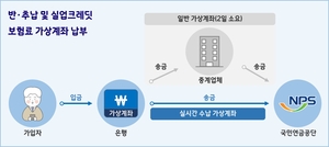 국민연금공단, 반·추납 즉시 처리되는 ‘실시간 수납 가상계좌’ 도입