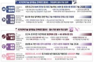 정부, SMR 상용화·5세대 전투기용 코어엔진 개발 박차…2030년 목표