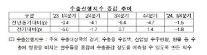 수은 “1분기 수출 전년比 8~9％ 증가” 전망