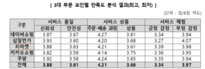 “이커머스 만족도 1위 쿠팡…월평균 20만7200원 지출”