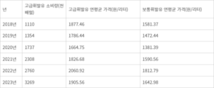1조 시장으로 커진 고급휘발유…유류세 인하 논란
