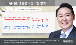 [에너지경제신문 여론조사] 尹대통령 긍정평가 41.1%…국민의힘 46.7%, 민주당 39.1%