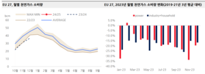 넷제로 추진 유럽, 가스가격 안정화-코리아PDS 전망