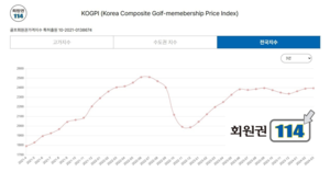 회원권114, 골프회원권가격지수 개발 특허등록
