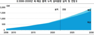 2030년 풍력발전 용량, 2022년 대비 108% 증가