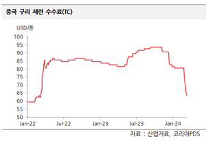 코리아PDS “구리 제련수수료 폭락, 구리價 상승 가능성”