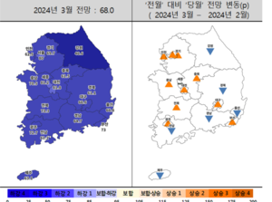 3월 전국 주택사업 경기전망 소폭 개선