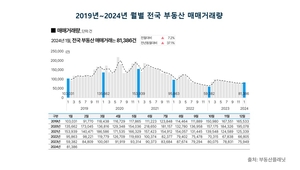 1월 서울 오피스 빌딩 거래량 늘고 거래금액은 줄어