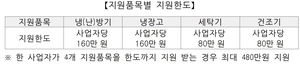 한전, 소상공인 고효율기기 지원사업 시행