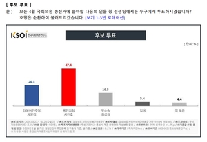 경남 사천·남해·하동, 국힘 서천호 47.4%로 민주 제윤경 26.3%에 앞서[KSOI]