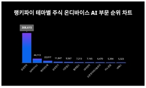 삼성전자, 3월 4주차 테마별 주식 온디바이스 AI 부문 트렌드지수 순위 1위…SK하이닉스·제주반도체 뒤이어