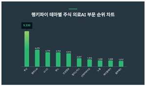 루닛, 3월 4주차 테마별 주식 의료AI 부문 트렌드지수 순위 1위…셀바스AI·소니드 뒤이어