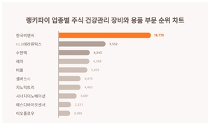 한국비엔씨, 3월 4주차 업종별 주식 건강관리 장비와 용품 부문 트렌드지수 순위 1위…HLB테라퓨틱스·수젠텍 뒤이어
