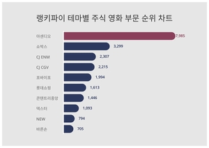 아센디오, 3월 4주차 테마별 주식 영화 부문 트렌드지수 순위 1위…쇼박스·CJ ENM 뒤이어