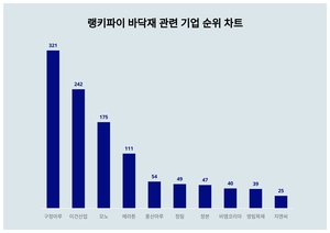 구정마루, 3월 4주차 바닥재 관련 기업 트렌드지수 순위 1위…이건산업·모노 뒤이어