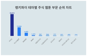 카카오, 3월 4주차 테마별 주식 웹툰 부문 트렌드지수 순위 1위…미스터블루·NAVER 뒤이어