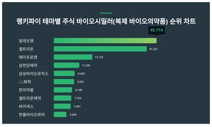 알테오젠, 3월 4주차 테마별 주식 바이오시밀러(복제 바이오의약품) 트렌드지수 순위 1위…셀트리온·에이프로젠 뒤이어