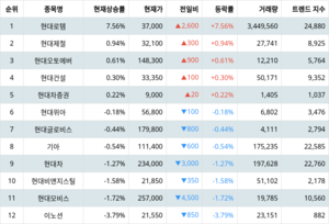 1위 현대로템 주가·2위 현대제철 주가·3위 현대오토에버 주가, 3월 29일 그룹사 주식 [현대자동차] 현재 상승률 순위는?