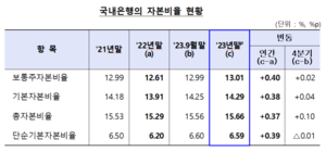 국내은행 BIS 총자본비율 15.66%...전년 대비 0.37%p 올라