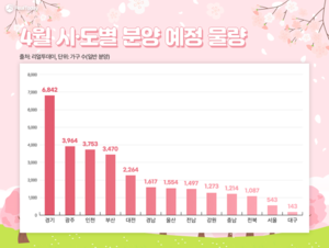 4월 아파트 분양, 전국 3만6000여 가구 공급