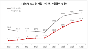 금투협 “ISA 가입자 500만명 돌파...투자중개형 대폭 확대돼”