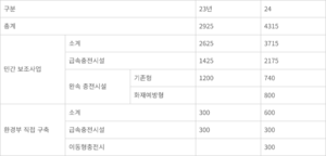 “전기차 충전기 설치 보조금 3715억원, 전년 대비 42% 늘어”