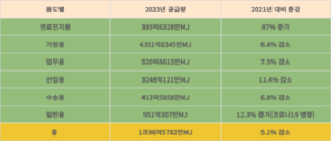 유일하게 공급량 증가 인천도시가스…업계 미래상 될까?