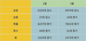 LPG트럭 매월 8천대씩 증가…경유 자리 꿰찬다