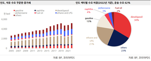코리아PDS, 인도 석유수요 2030년까지 연 4.2%↑