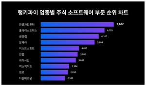 1위 한글과컴퓨터 주가·2위 폴라리스오피스 주가·3위 샌즈랩 주가, 4월 1주차 랭키파이 업종별 주식 소프트웨어 부문 트렌드지수 순위 발표