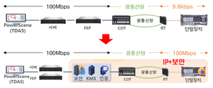 한전KDN, 배전계통에 IP 보안 적용해 전력데이터 안정성 개선