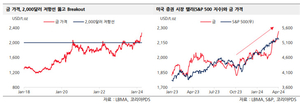 코리아PDS, 금價 연내 2500달러 고점 전망