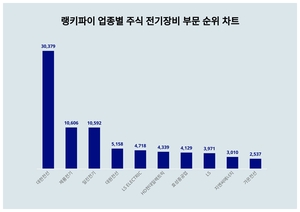 1위 대한전선 주가·2위 제룡전기 주가·3위 일진전기 주가, 4월 2주차 랭키파이 업종별 주식 전기장비 부문 트렌드지수 순위는?