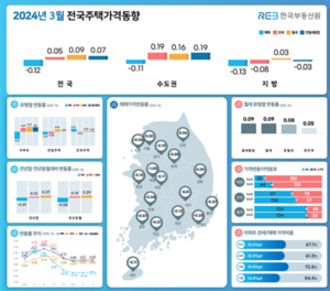 전국 집값 4개월 연속 하락…서울은 보합 전환