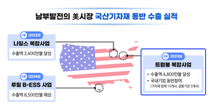 남부발전, 올해 1200억원 규모 국산 기자재 수출 전망