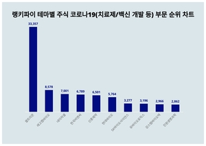 셀트리온 주가, 4월 3주차 랭키파이 테마별 주식 코로나19(치료제/백신 개발 등) 부문 트렌드 순위 1위