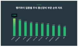 1위 인성정보 주가·2위 케이엠더블유 주가·3위 AP위성 주가, 4월 3주차 랭키파이 업종별 주식 통신장비 부문 트렌드지수 순위 발표