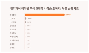1위 삼성전자 주가·2위 LG화학 주가·3위 HLB제약 주가, 4월 3주차 랭키파이 테마별 주식 고령화 사회(노인복지) 부문 트렌드지수 순위