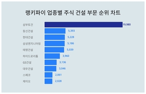 1위 삼부토건 주가·2위 동신건설 주가·3위 현대건설 주가, 4월 3주차 랭키파이 업종별 주식 건설 부문 트렌드지수 순위 발표