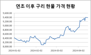 다시 등장한 ‘닥터 코퍼’… 구리 관련주 상승세 이어지나