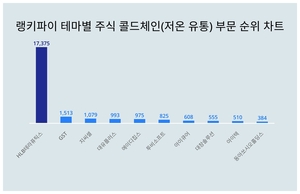 1위 HLB테라퓨틱스 주가·2위 GST 주가·3위 지씨셀 주가, 4월 3주차 랭키파이 테마별 주식 콜드체인(저온 유통) 부문 트렌드지수 순위