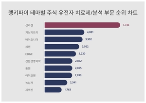 1위 신라젠 주가·2위 지노믹트리 주가·3위 바이오니아 주가, 4월 3주차 랭키파이 테마별 주식 유전자 치료제/분석 부문 트렌드지수 순위 발표