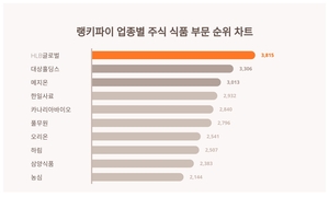 1위 HLB글로벌 주가·2위 대상홀딩스 주가·3위 메지온 주가, 4월 3주차 랭키파이 업종별 주식 식품 부문 트렌드지수 순위 발표
