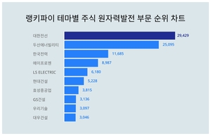 1위 대한전선 주가·2위 두산에너빌리티 주가·3위 한국전력 주가, 4월 3주차 랭키파이 테마별 주식 원자력발전 부문 트렌드지수 순위 발표