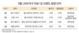 다음달 전국 아파트 2만3000여 가구 공급