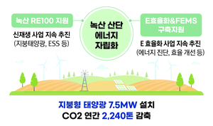 남부발전, 노후 산단 에너지 효율화로 매년 CO2 2240톤 감축· 전기요금 6억원 절감