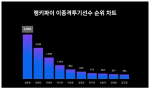 김동현, 4월 3주차 랭키파이 이종격투기선수 트렌드지수 순위 1위…김태인·이광희 뒤이어