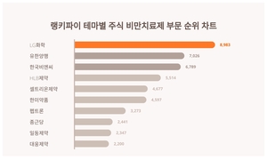 LG화학, 4월 3주차 랭키파이 테마별 주식 비만치료제 부문 트렌드지수 순위 1위…유한양행·한국비엔씨 뒤이어