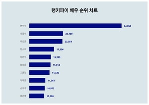1위 변우석·2위 마동석·3위 박성훈, 4월 3주차 랭키파이 배우 트렌드지수 순위
