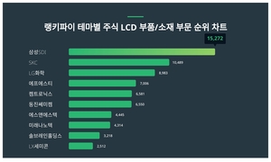 1위 삼성SDI·2위 SKC·3위 LG화학, 4월 3주차 랭키파이 테마별 주식 LCD 부품/소재 부문 트렌드지수 순위